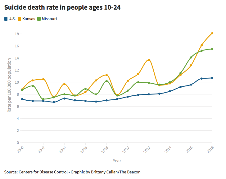 Centers for Disease Control - Suicide Death Rate